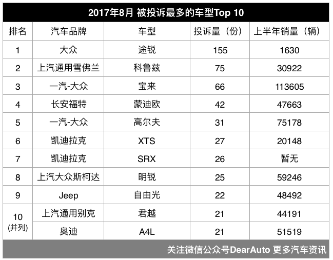 被投诉最多的前10款车，3款SUV上榜！第1名是大众最豪华SUV