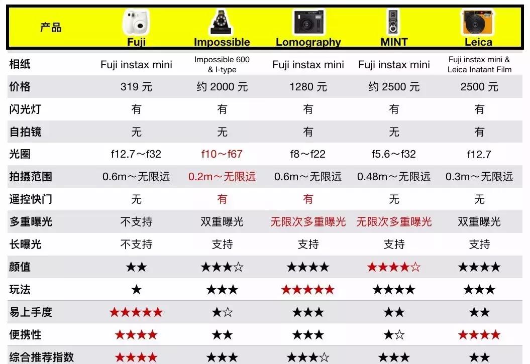 拍立得相机大测评｜富士最多人用，LOMO最好玩，MINT最具话题性