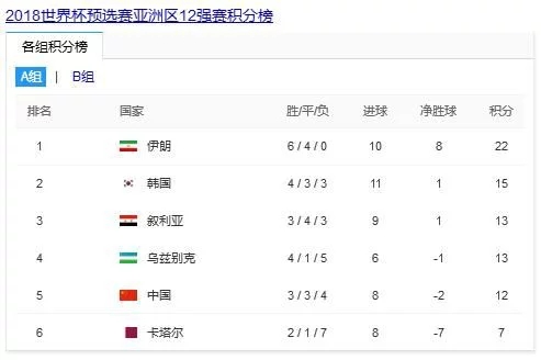 2016世界杯预选赛赛程(2018世界杯预选赛亚洲区12强中国队赛程全回顾)