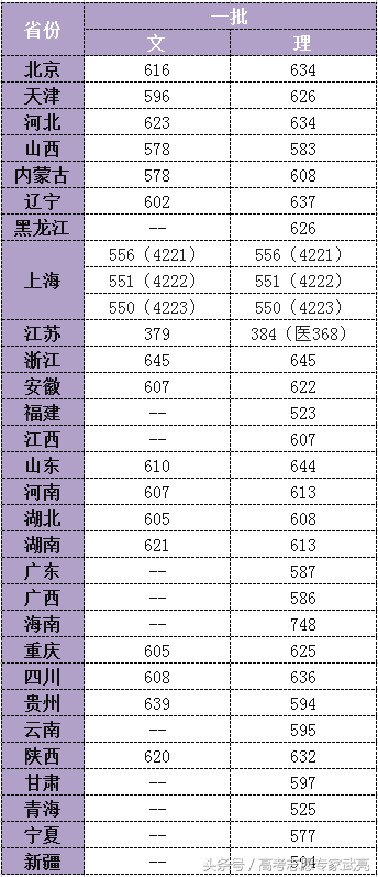 东南大学丨2017年各省各类录取分数线