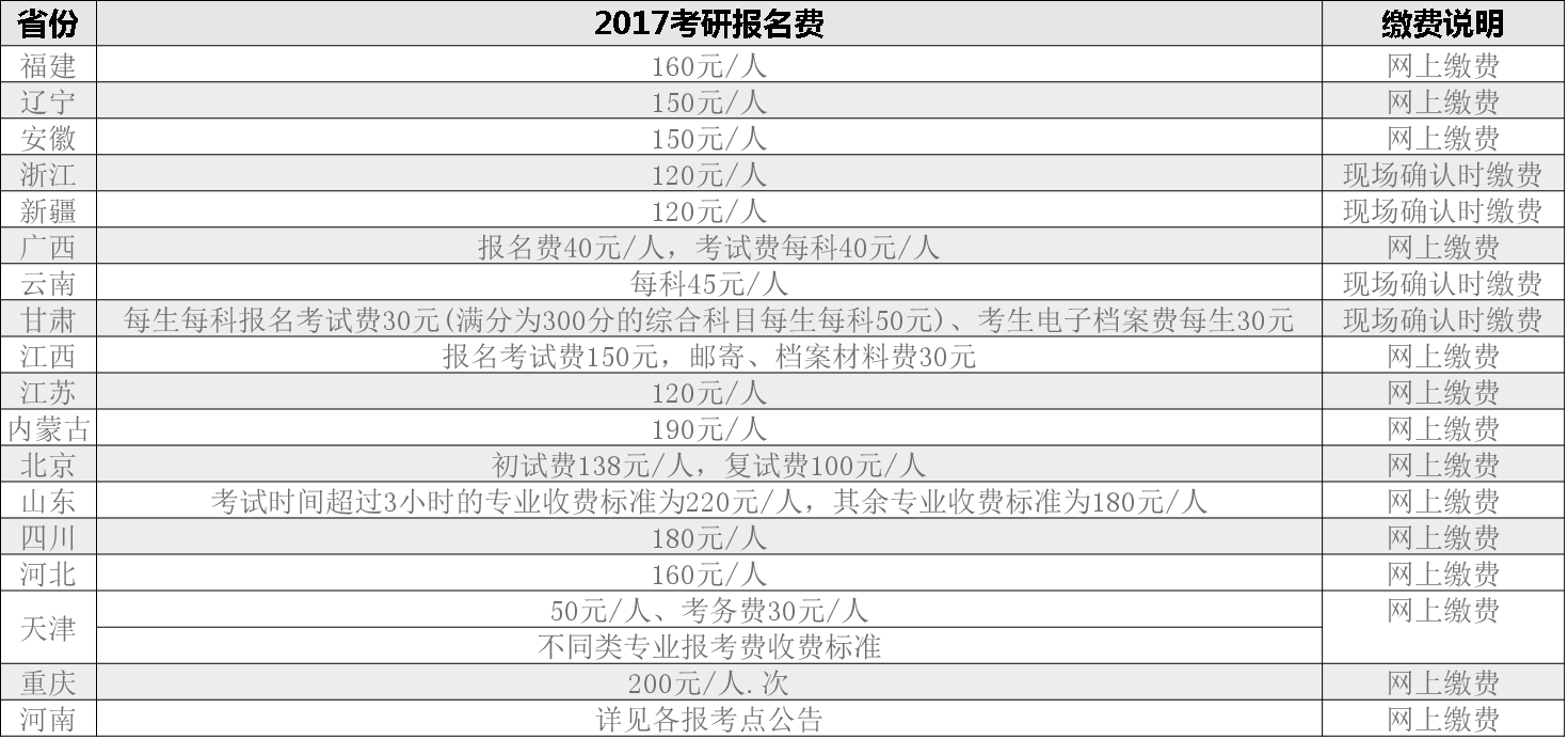 全国各省市考研报名费用一览，你值得拥有！