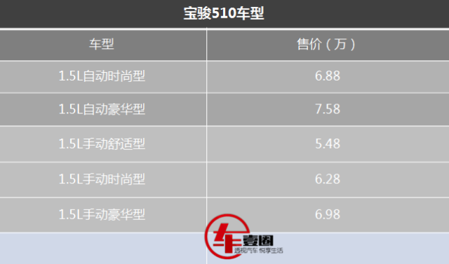 宝骏510自动档上市售6.88—7.58万，不知远景X3、哈弗H6怕不怕？