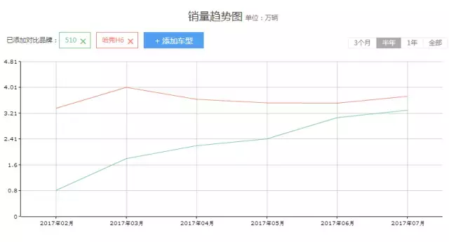 宝骏510自动档上市售6.88—7.58万，不知远景X3、哈弗H6怕不怕？