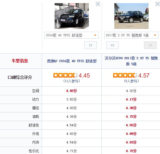 口碑大PK：都是7座SUV 奥迪Q7与沃尔沃XC90 看看车主怎么评价