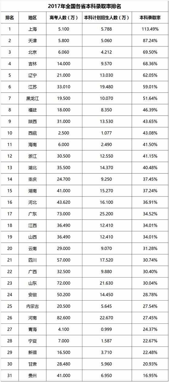 2017年全国31省市本科录取率排名，你的省份能排第几？