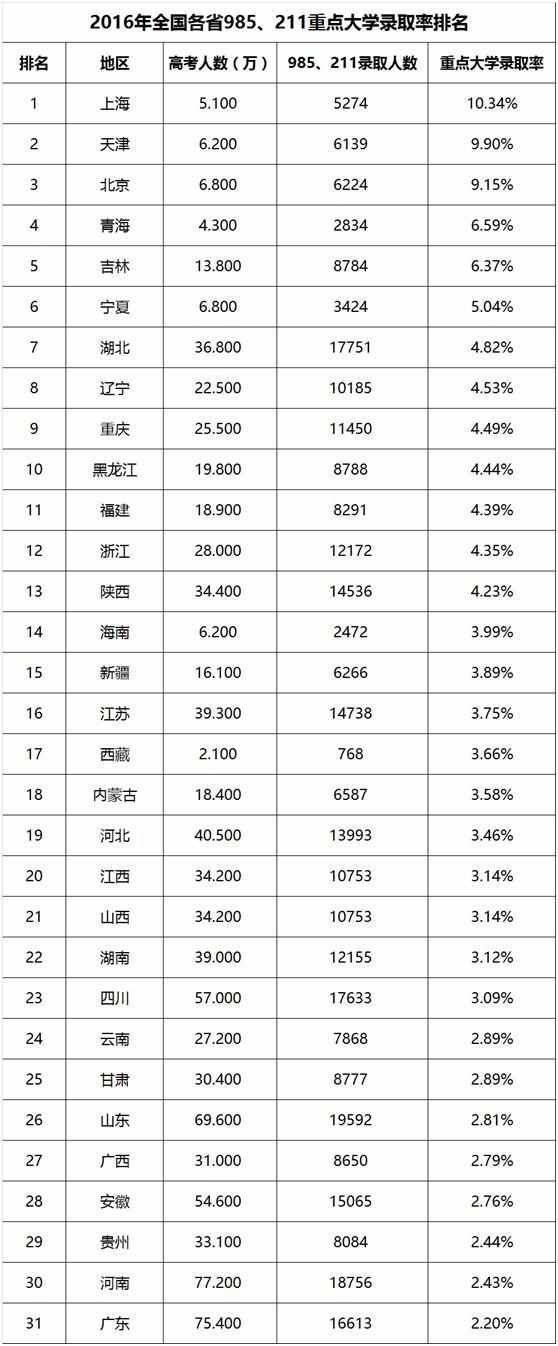 2017年全国31省市本科录取率排名，你的省份能排第几？