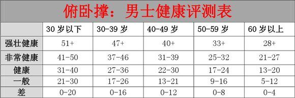 伏地挺身個數，代表你的身體健康指數！你能做多少個？