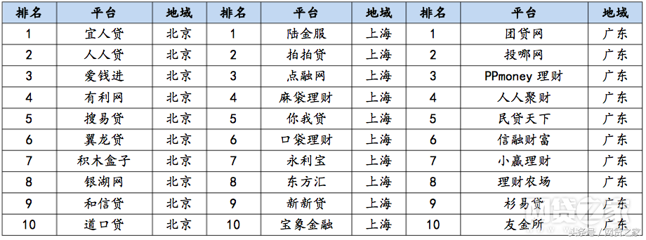 百强榜子榜单：8月透明度、合规网贷平台排名100