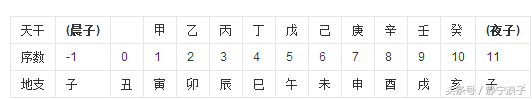 子时又叫夜半，那么你知道亥时叫什么吗？用“干支”来推算日和时