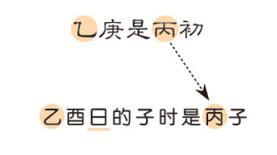 真的！学会了从此不求人！简单易学的八字算命——（排八字2）