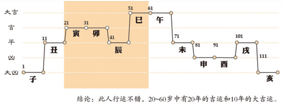 八字算命——大运流年篇