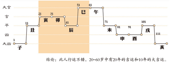八字批流年步骤八字排大运流年简单步骤