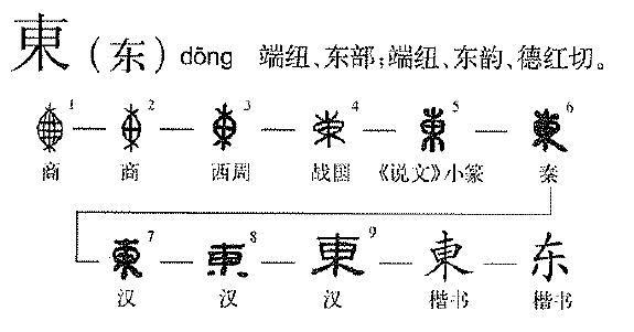 汉字源流：「束口袋囊」为「東」，「人负袋囊」为「重」