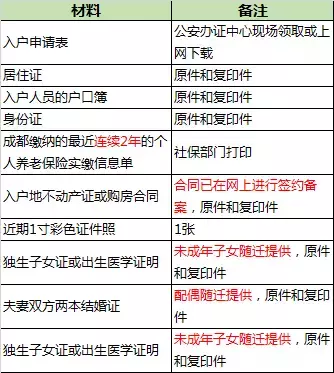 成都最新落户攻略详解 看完你还有疑问算我输！