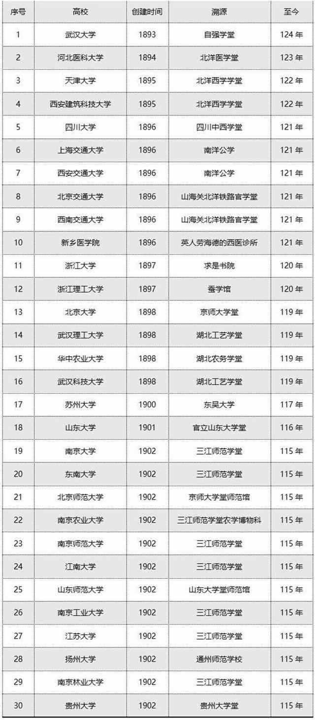 我国72所“历史最悠久”的百年大学排行榜，北洋大学仅排第三