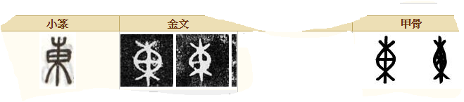 汉字源流：「束口袋囊」为「東」，「人负袋囊」为「重」