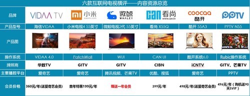 pptv在线影视(10大项目权威对比！六款55吋互联网TV横评)