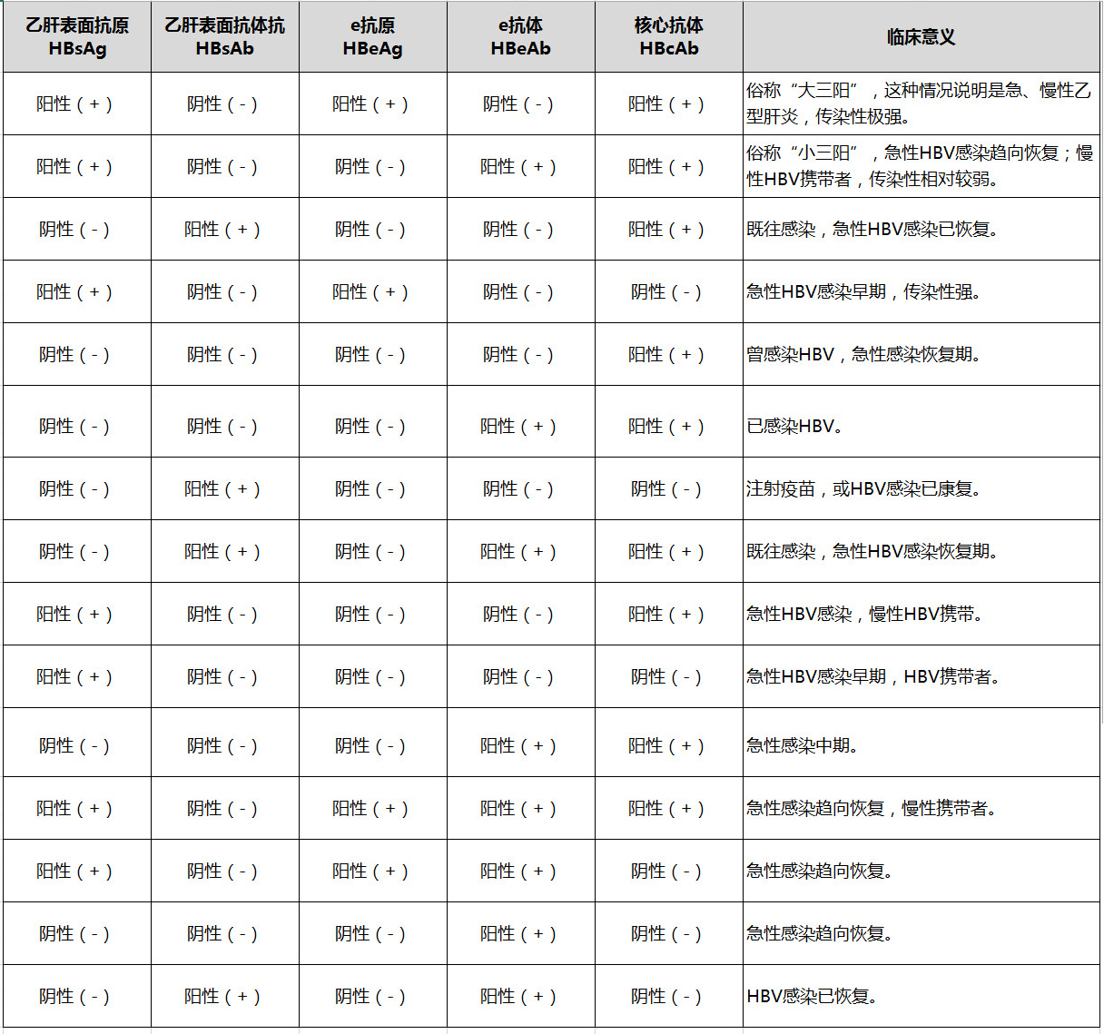 5分钟教你看懂乙肝两对半化验单