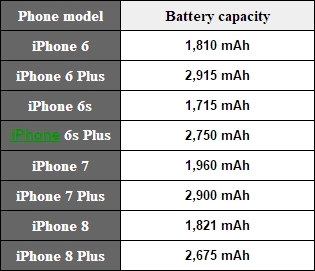 iphone8电池容量（1821mAh略高于苹果6）