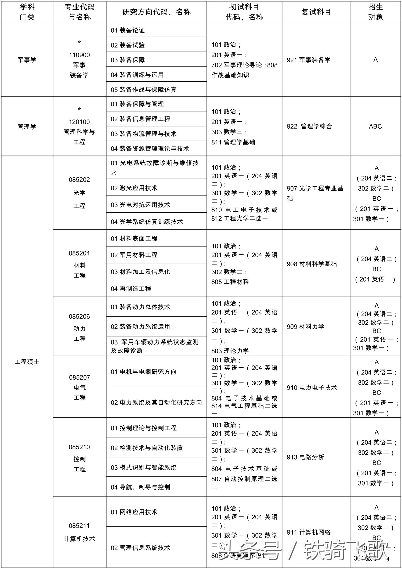 陆军装甲兵学院2018年研究生招生简章