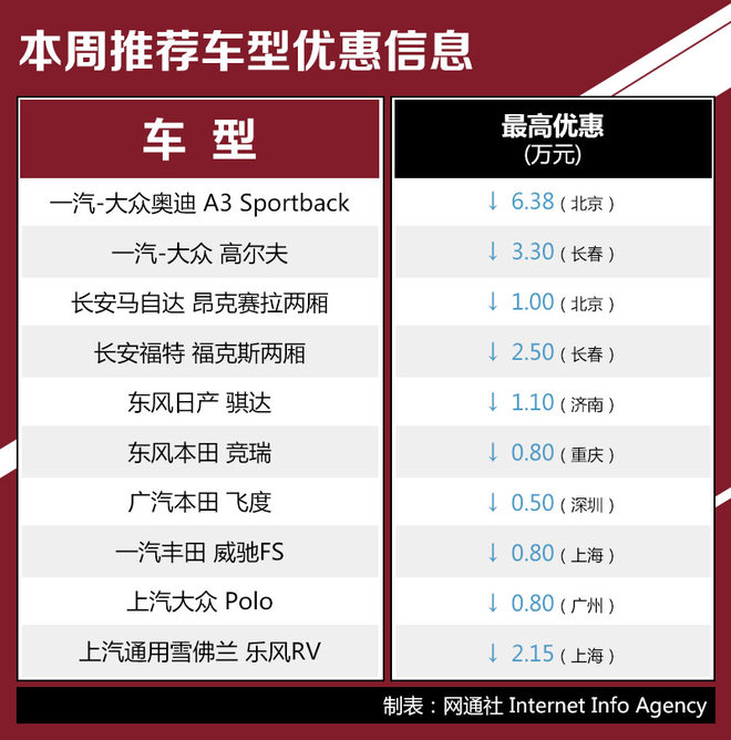 合资两厢轿车行情推荐 奥迪A3优惠超6万