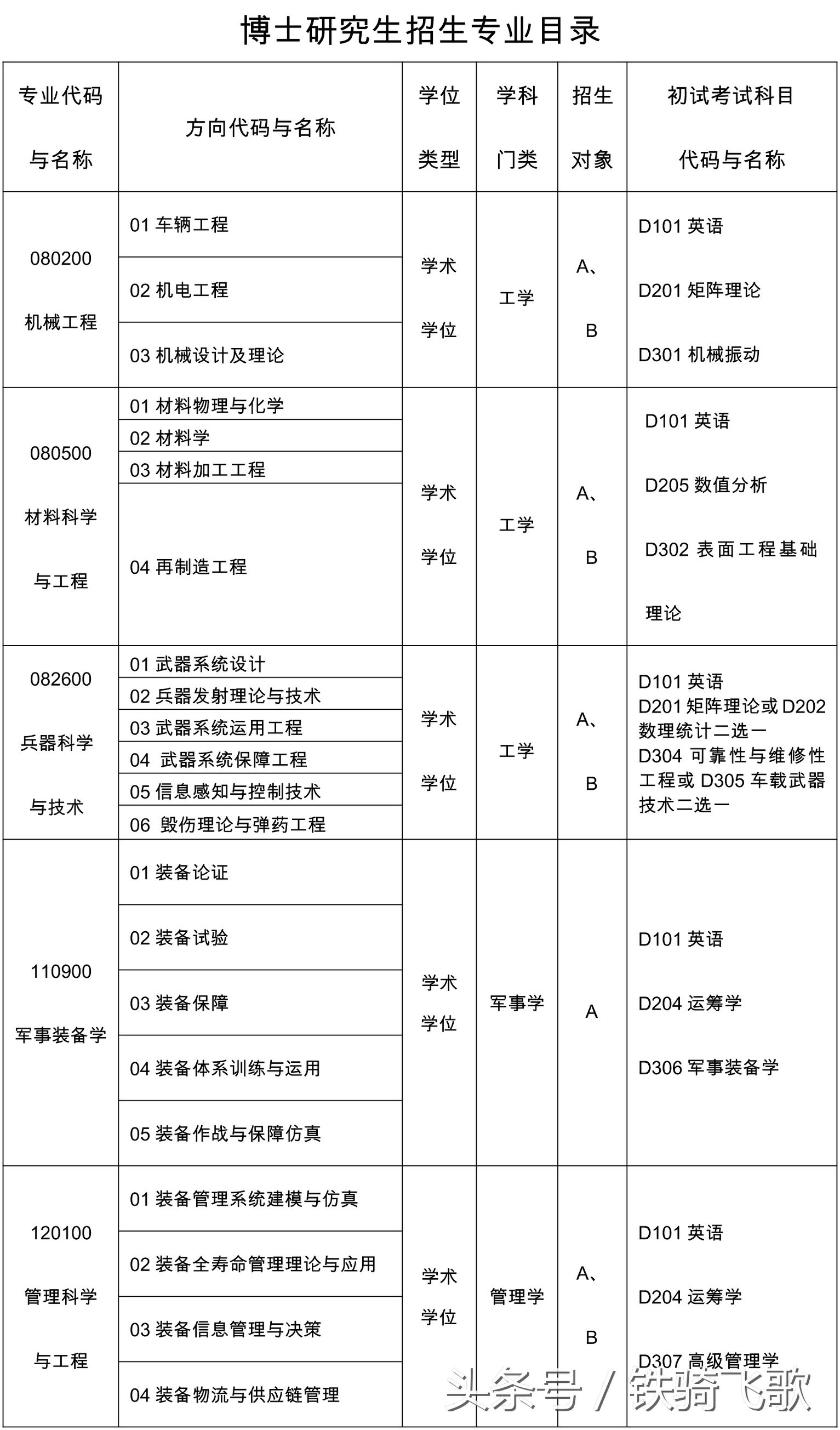 陆军装甲兵学院2018年研究生招生简章