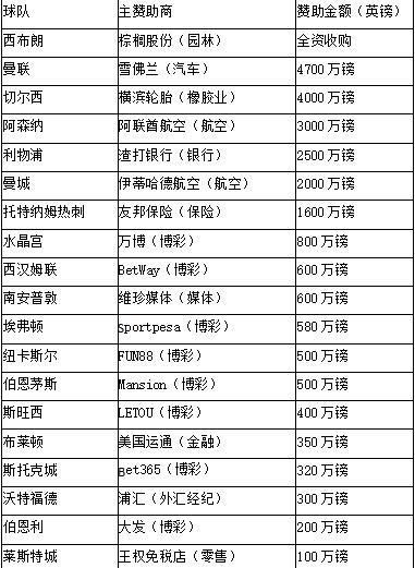 赞助费最高可达2.75亿欧(曝皇马创主赞助和技术赞助两项世界纪录！能撼动曼联的收入霸主吗)