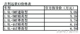 5.09万起 吉利远景X3登陆长春 自动挡或抢宝骏510先机