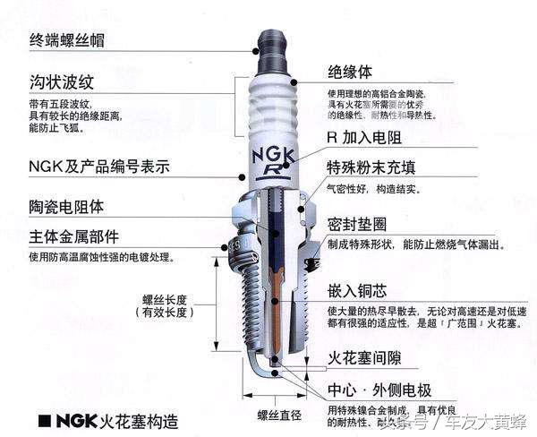 汽车火花塞品牌有哪些？你的爱车用的是哪个品牌的火花塞