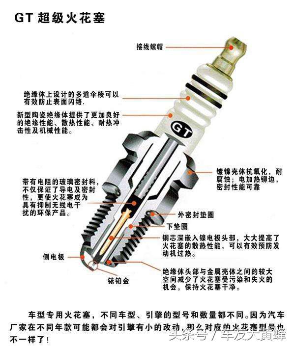 汽车火花塞品牌有哪些？你的爱车用的是哪个品牌的火花塞