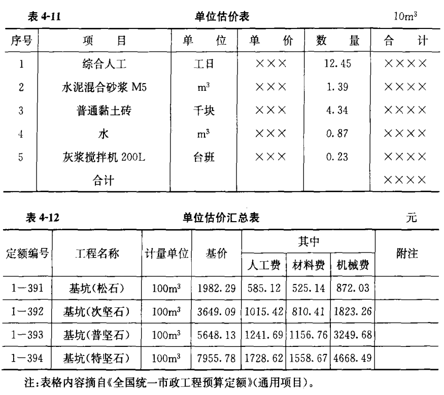 工程單價與單位估價表（內附部分公式）