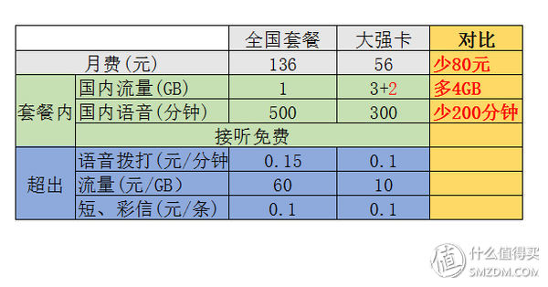 京东大强卡三个月使用感受以及换号注意事项