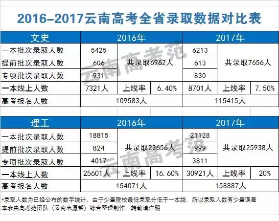 最全｜2016-2017云南高考一本高校录取数据对比表