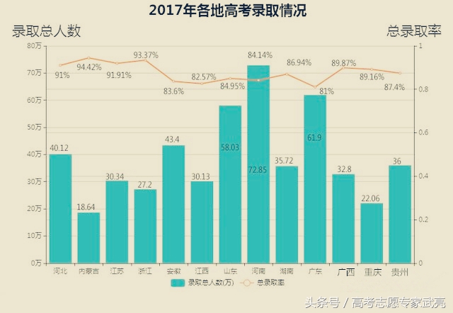 2017年全国各省高考录取人数与录取率汇总