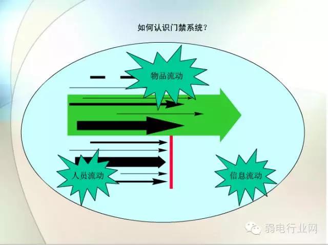 门禁系统基础介绍