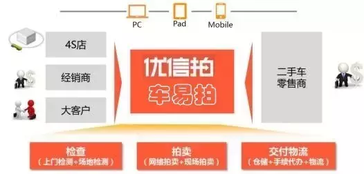 这些二手车电商平台你得了解，下一个百亿级公司就在里面