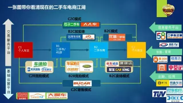 这些二手车电商平台你得了解，下一个百亿级公司就在里面