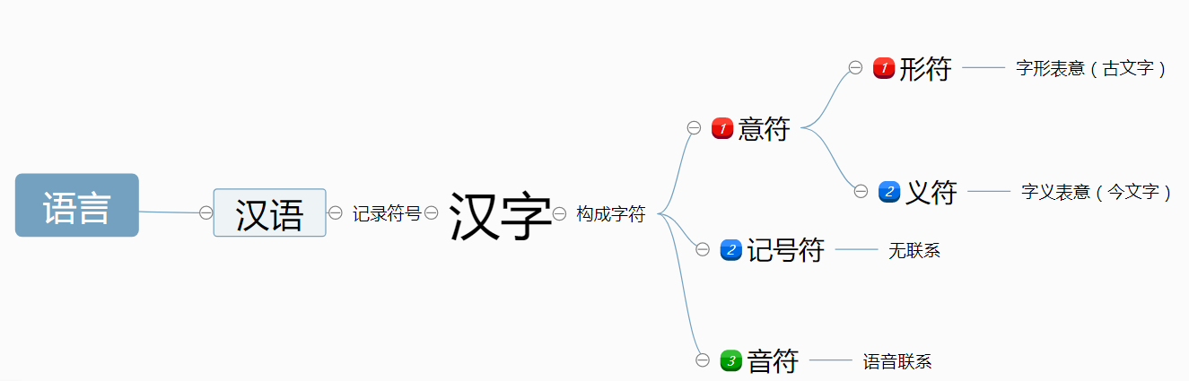 咬文嚼字：「偏旁」与「部首」有何区别？