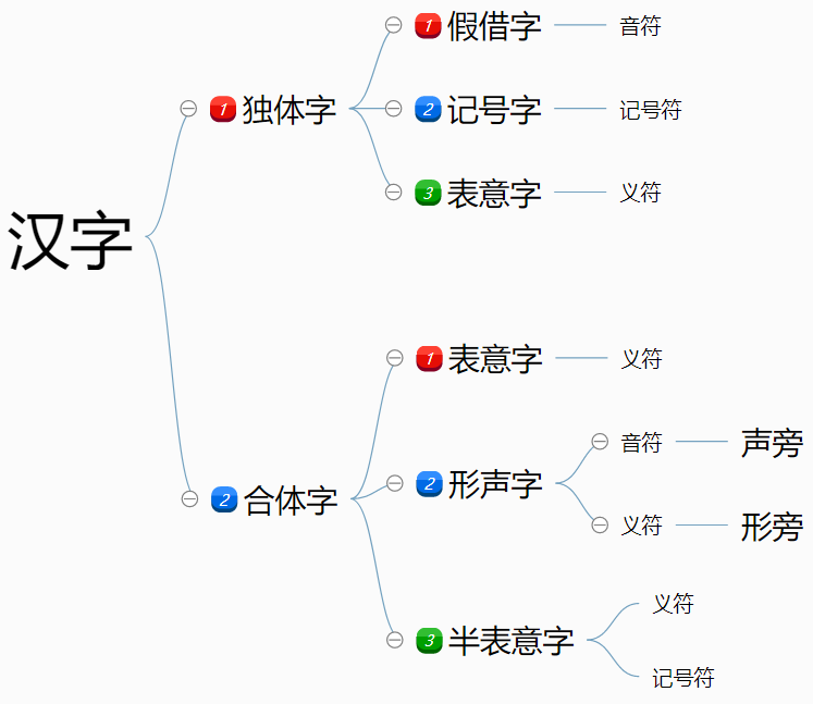 咬文嚼字：「偏旁」与「部首」有何区别？