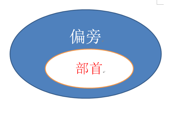 咬文嚼字：「偏旁」与「部首」有何区别？