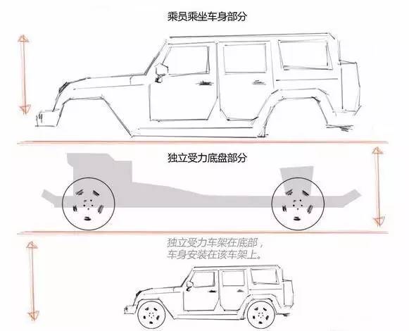 非承载车身究竟要不要买？