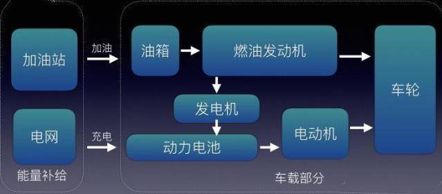 新能源汽车不等于电动车，纯电动、混合动力到底哪种车好