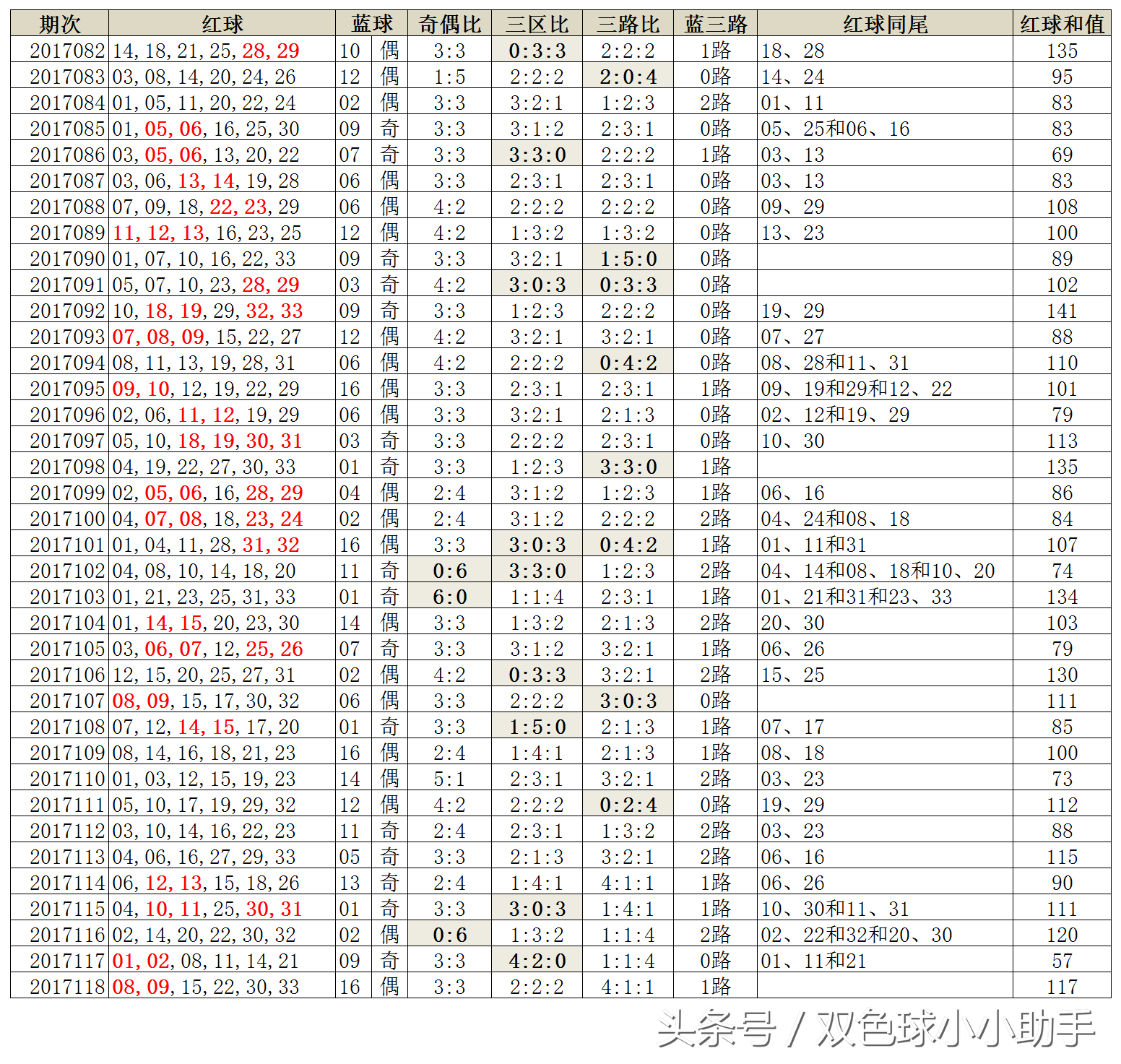 双色球第119期历史同期开奖数据及汇总分析
