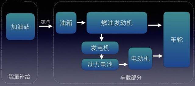 新能源汽车不等于电动车，纯电动、混合动力到底哪种车好