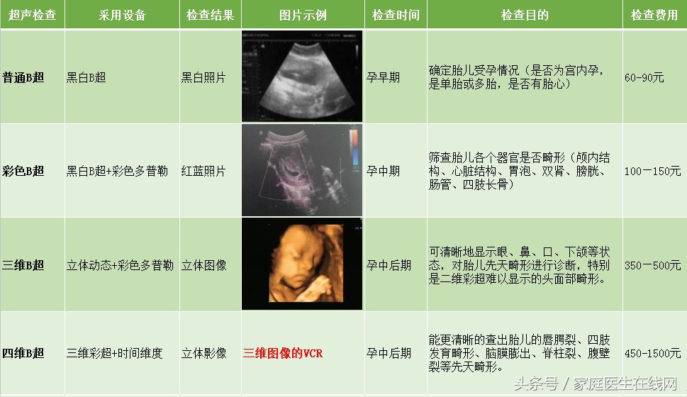 彩超和b超的区别是什么?