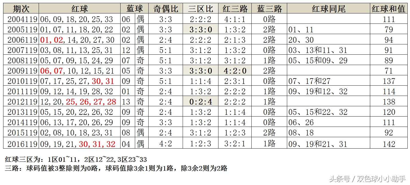 双色球第119期历史同期开奖数据及汇总分析