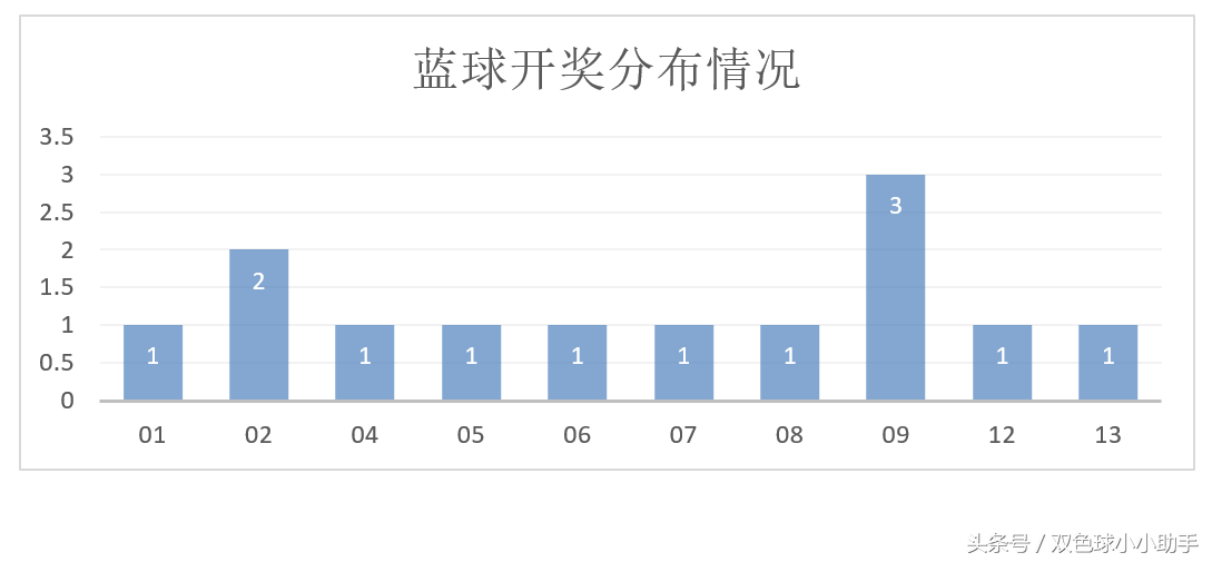 双色球第119期历史同期开奖数据及汇总分析