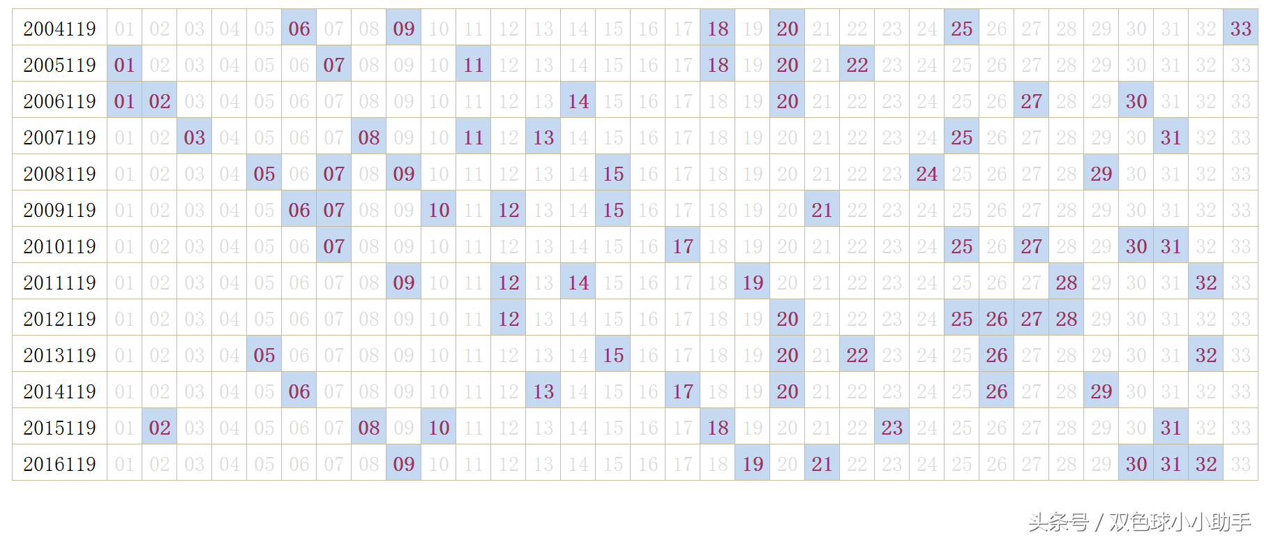 双色球第119期历史同期开奖数据及汇总分析