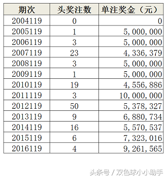 双色球第119期历史同期开奖数据及汇总分析