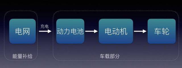新能源汽车不等于电动车，纯电动、混合动力到底哪种车好